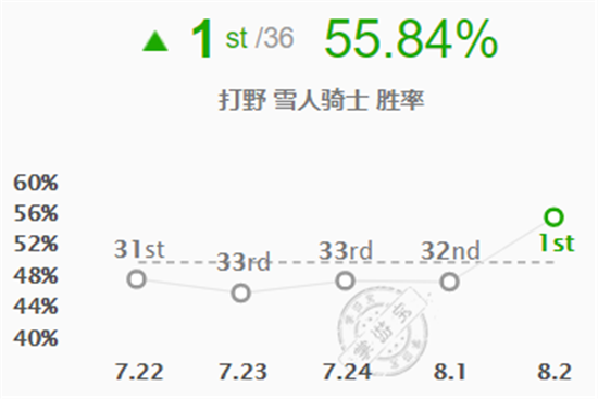 新版努努一个W价值4000经济？拳头紧急对其进行削弱